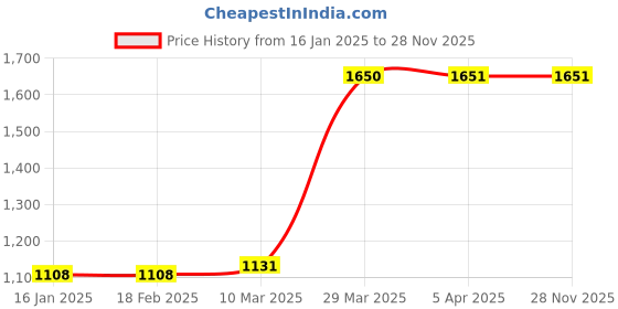 industrybuying.com Nirlon M-2 M Series Black Rubber Coupling Spider (Pack of 5) nirlon Price History Graph from 16 Jan 2025 to 28 Nov 2025