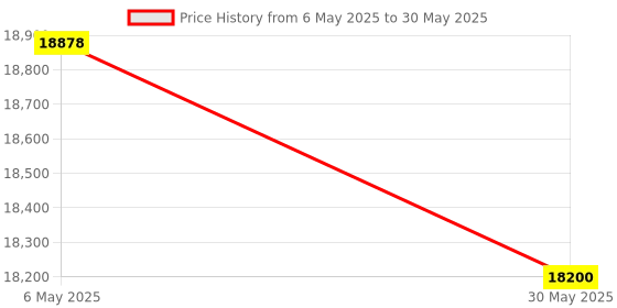 industrybuying.com Nirvana 2 L JTC Blender 1.2 kW Power and 220 V, JTC TM 767 nirvana Price History Graph from 6 May 2025 to 30 May 2025