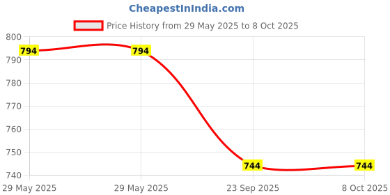 industrybuying.com Nirvana Being Nanotech Split AC Filter 4 Sheet With Carbon, NI1789 nirvana Price History Graph from 29 May 2025 to 8 Oct 2025