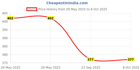 industrybuying.com Nirvana Being Nanotech Split AC Filter 4 Sheet Without Carbon , NI1060 nirvana Price History Graph from 29 May 2025 to 8 Oct 2025