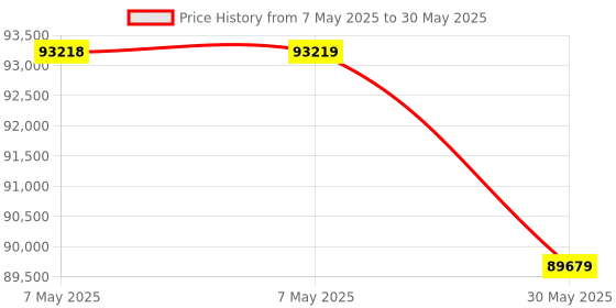 industrybuying.com Nirvana Under Counter Chiller 0.16 kW Power and 0 to 10°C Temperature Range, NGN 3100 C nirvana Price History Graph from 7 May 2025 to 30 May 2025