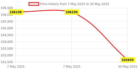 industrybuying.com Nirvana Under Counter Freezer 0.30 kW Power and -18 to -12°C Temperature Range, NGN 3100 F nirvana Price History Graph from 7 May 2025 to 30 May 2025