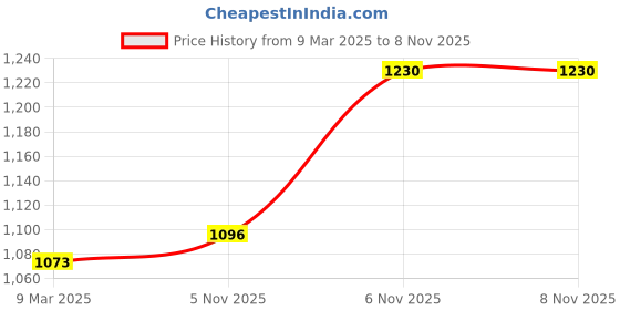 industrybuying.com NISI 40 Amp 10 HP 4 Pole Power Contactor nisi Price History Graph from 9 Mar 2025 to 6 Nov 2025