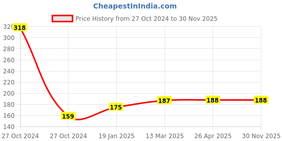 industrybuying.com NISI 72 mm Sq Ampere Meter nisi Price History Graph from 27 Oct 2024 to 30 Nov 2025