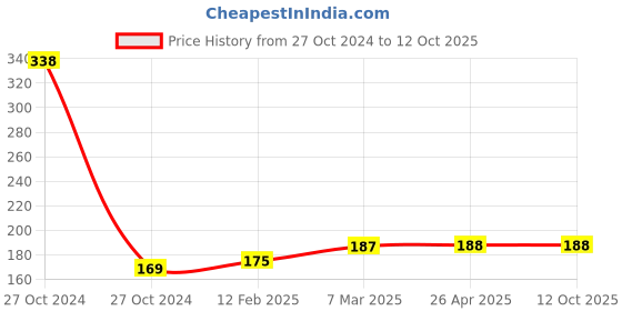 industrybuying.com NISI 72 mm Square Volt Meter nisi Price History Graph from 27 Oct 2024 to 12 Oct 2025