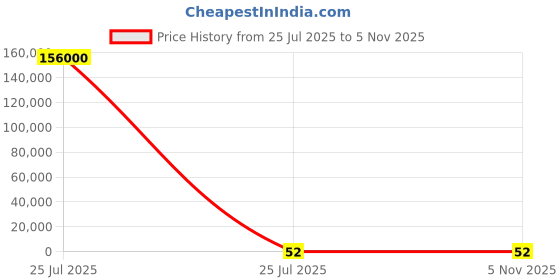 industrybuying.com Nisshinbo Micro Devices 1 Linear Voltage Voltage Regulator 1.5A 5 V, NJM7805DL1A-TE1 (Pack of 3000 Pcs) nisshinbo micro devices Price History Graph from 25 Jul 2025 to 3 Nov 2025