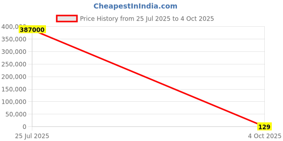 industrybuying.com Nisshinbo Micro Devices 1 Low Dropout Voltage LOD Voltage Regulator 1A 3 V, NJM2391DL1-03-TE1 (Pack of 3000 Pcs) nisshinbo micro devices Price History Graph from 25 Jul 2025 to 4 Oct 2025