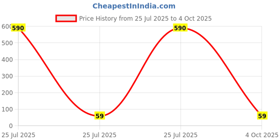 industrybuying.com Nisshinbo Micro Devices 1 Low Dropout Voltage LOD Voltage Regulator 1A 3.3 V, NJM12856U2-33-TE1 (Pack of 10 Pcs) nisshinbo micro devices Price History Graph from 25 Jul 2025 to 4 Oct 2025