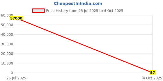 industrybuying.com Nisshinbo Micro Devices 1 Low Dropout Voltage LOD Voltage Regulator 1A 3.3 V, NJM12856U2-33-TE1 (Pack of 1000 Pcs) nisshinbo micro devices Price History Graph from 25 Jul 2025 to 4 Oct 2025