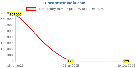 industrybuying.com Nisshinbo Micro Devices 1 Low Dropout Voltage LOD Voltage Regulator 1A 3.3 V, NJM2391DL1-33-TE1 (Pack of 3000 Pcs) nisshinbo micro devices Price History Graph from 25 Jul 2025 to 10 Oct 2025