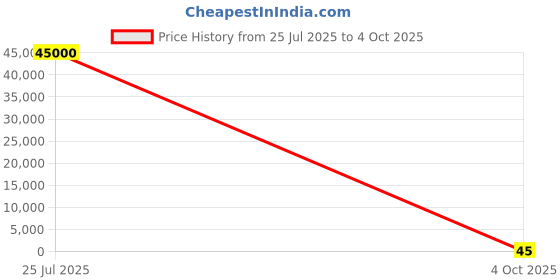 industrybuying.com Nisshinbo Micro Devices 1 Low Dropout Voltage LOD Voltage Regulator 500 mA 3.3 V, NJM12884U2-33-TE1 (Pack of 1000 Pcs) nisshinbo micro devices Price History Graph from 25 Jul 2025 to 4 Oct 2025