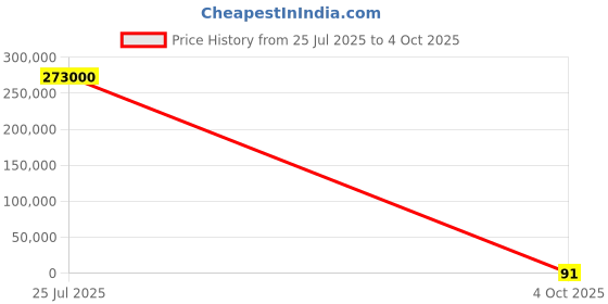 industrybuying.com Nisshinbo Micro Devices 1 Low Dropout Voltage LOD Voltage Regulator 500 mA 3.3 V, NJU7223DL1-33-TE1 (Pack of 3000 Pcs) nisshinbo micro devices Price History Graph from 25 Jul 2025 to 4 Oct 2025