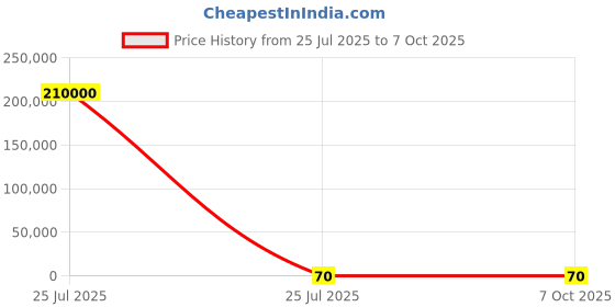industrybuying.com Nisshinbo Micro Devices 1 Low Dropout Voltage Voltage Regulator 100 mA 5 V, NJW4182F05-TE1 (Pack of 3000 Pcs) nisshinbo micro devices Price History Graph from 25 Jul 2025 to 6 Oct 2025