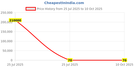 industrybuying.com Nisshinbo Micro Devices 1 Low Dropout Voltage Voltage Regulator 1A 3.3 V, NJM12856DL3-33-TE1 (Pack of 3000 Pcs) nisshinbo micro devices Price History Graph from 25 Jul 2025 to 9 Oct 2025