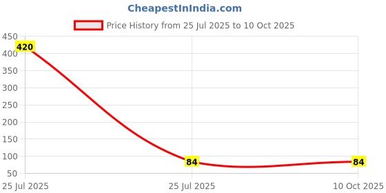 industrybuying.com Nisshinbo Micro Devices 1 Low Dropout Voltage Voltage Regulator 1A 3.3 V, NJM12856DL3-33-TE1 (Pack of 5 Pcs) nisshinbo micro devices Price History Graph from 25 Jul 2025 to 10 Oct 2025