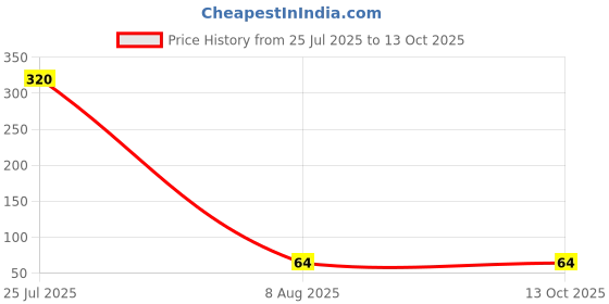 industrybuying.com Nisshinbo Micro Devices 1 Low Dropout Voltage Voltage Regulator 300 mA 3.3 V, NJM2830U1-33-TE1 (Pack of 5 Pcs) nisshinbo micro devices Price History Graph from 25 Jul 2025 to 13 Oct 2025