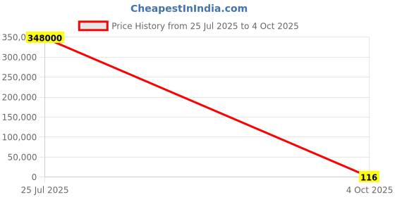 industrybuying.com Nisshinbo Micro Devices 1 Low Dropout Voltage Voltage Regulator 300 mA 3.3 V, NJW4184DL3-33A-TE2 (Pack of 3000 Pcs) nisshinbo micro devices Price History Graph from 25 Jul 2025 to 4 Oct 2025