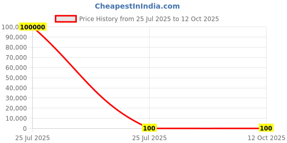 industrybuying.com Nisshinbo Micro Devices 1 Low Dropout Voltage Voltage Regulator 300 mA 3.3 V, NJW4184U2-33A-TE2 (Pack of 1000 Pcs) nisshinbo micro devices Price History Graph from 25 Jul 2025 to 12 Oct 2025