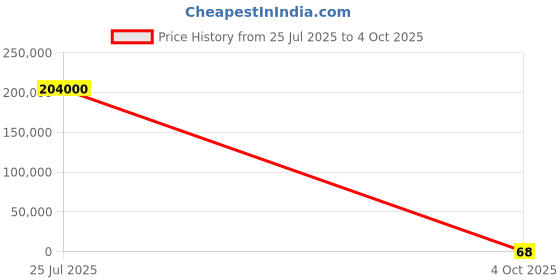 industrybuying.com Nisshinbo Micro Devices 1 Low Dropout Voltage Voltage Regulator 320 mA 1.3-17 V, NJM11100F1-TE2 (Pack of 3000 Pcs) nisshinbo micro devices Price History Graph from 25 Jul 2025 to 4 Oct 2025