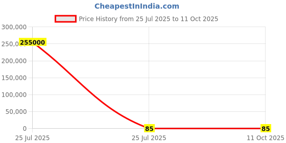 industrybuying.com Nisshinbo Micro Devices 1 Low Dropout Voltage Voltage Regulator 320 mA 1.3-17 V, NJM11100KH1-TE3 (Pack of 3000 Pcs) nisshinbo micro devices Price History Graph from 25 Jul 2025 to 11 Oct 2025
