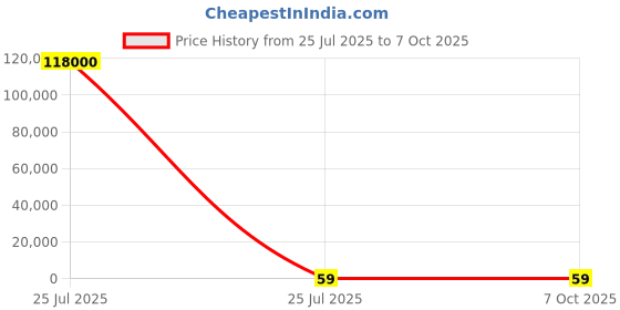 industrybuying.com Nisshinbo Micro Devices Sound Sensors Directional High/Low Output, NJU7181RB1-TE1 (Pack of 2000 Pcs) nisshinbo micro devices Price History Graph from 25 Jul 2025 to 5 Oct 2025