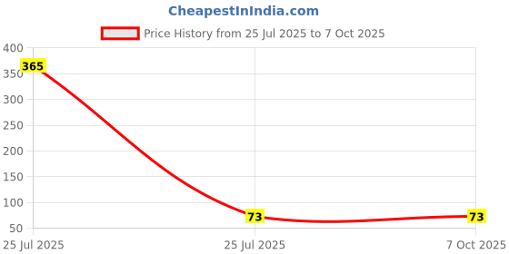 industrybuying.com Nisshinbo Micro Devices Sound Sensors Directional High/Low Output, NJU7181RB1-TE1 (Pack of 5 Pcs) nisshinbo micro devices Price History Graph from 25 Jul 2025 to 7 Oct 2025