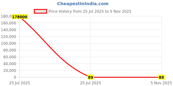 industrybuying.com Nisshinbo Micro Devices Switching Regulator Surface Mount 4V DC Output Voltage 3.6-32V DC Input Voltage, NJM2368V-TE2 (Pack of 2000 Pcs) nisshinbo micro devices Price History Graph from 25 Jul 2025 to 5 Nov 2025