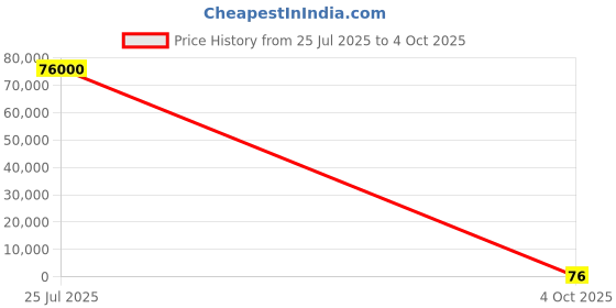 industrybuying.com Nisshinbo Micro Devices Voltage Regulator 1 Output 100 mA 5 V, NJW4181U3-05B-TE2 (Pack of 1000 Pcs) nisshinbo micro devices Price History Graph from 25 Jul 2025 to 4 Oct 2025