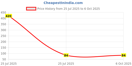 industrybuying.com Nisshinbo Micro Devices Voltage Regulator 1 Output 100 mA 5 V, NJW4181U3-05B-TE2 (Pack of 5 Pcs) nisshinbo micro devices Price History Graph from 25 Jul 2025 to 5 Oct 2025