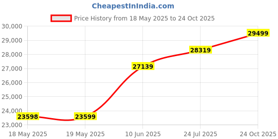 industrybuying.com NITRONIC Spare Blade Set, Hss, 4Pc, MS-0519S nitronic Price History Graph from 18 May 2025 to 24 Oct 2025