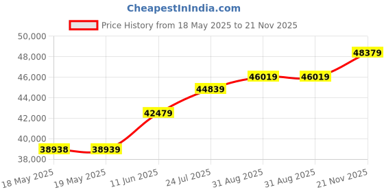 industrybuying.com NITRONIC Spare Blade Set, Titan Coated Carbide, MS-0519SH nitronic Price History Graph from 18 May 2025 to 21 Nov 2025