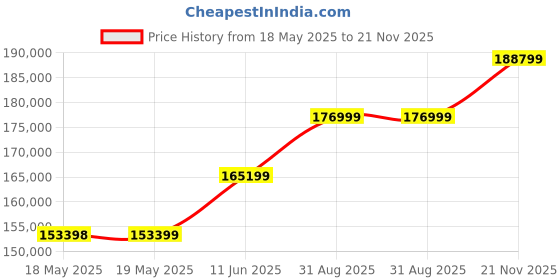 industrybuying.com NITRONIC Stripping Tool, With Centre Unit, MINISTRIPZH nitronic Price History Graph from 18 May 2025 to 21 Nov 2025
