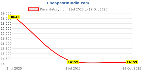 industrybuying.com Nitto Denko Adhesive Tape 100 mmx10 m Gray, 32600486 nitto denko Price History Graph from 1 Jul 2025 to 18 Oct 2025