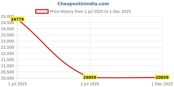 industrybuying.com Nitto Denko Adhesive Tape 100 mmx10 m Gray, 37045425 nitto denko Price History Graph from 1 Jul 2025 to 30 Nov 2025