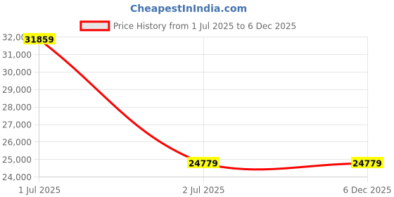industrybuying.com Nitto Denko Adhesive Tape 100 mmx10 m Gray, 37045504 nitto denko Price History Graph from 1 Jul 2025 to 5 Dec 2025