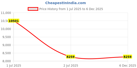 industrybuying.com Nitto Denko Adhesive Tape 30 mmx10 m Gray, 2340913 nitto denko Price History Graph from 1 Jul 2025 to 5 Dec 2025