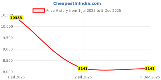 industrybuying.com Nitto Denko Adhesive Tape 38 mmx10 m Gray, 2340852 nitto denko Price History Graph from 1 Jul 2025 to 5 Dec 2025