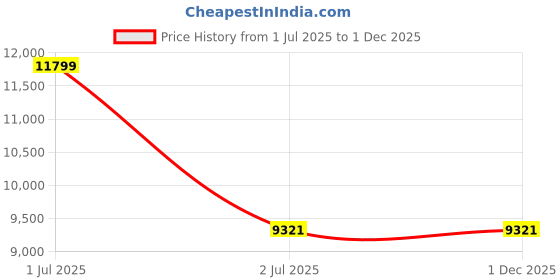 industrybuying.com Nitto Denko Adhesive Tape 50 mmx10 m Gray, 2340861 nitto denko Price History Graph from 1 Jul 2025 to 30 Nov 2025
