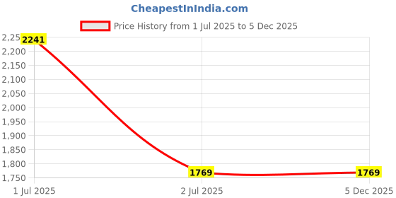 industrybuying.com Nitto Denko Double Sided Adhesive Tape 30 mmx20 m, 89629215 nitto denko Price History Graph from 1 Jul 2025 to 4 Dec 2025