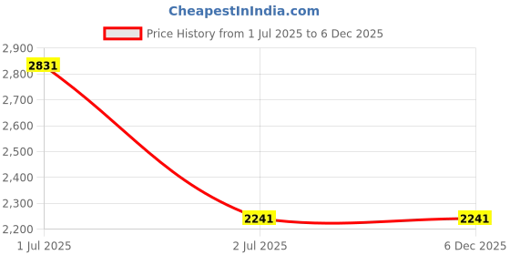 industrybuying.com Nitto Denko Low VOC Double-Sided Adhesive Tape 10 mmx50 m, 25944749 nitto denko Price History Graph from 1 Jul 2025 to 5 Dec 2025