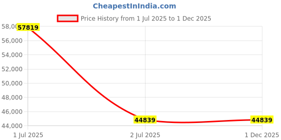 industrybuying.com Nitto Denko Multipurpose Double Sided Adhesive Tape 60 mmx50 m White, 55666302 (Pack of 16) nitto denko Price History Graph from 1 Jul 2025 to 30 Nov 2025