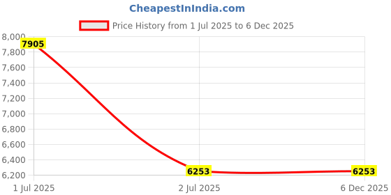industrybuying.com Nitto Denko Petrolatum Anticorrosion Tape 100 mmx10 m Dark brown, 39540085 nitto denko Price History Graph from 1 Jul 2025 to 6 Dec 2025