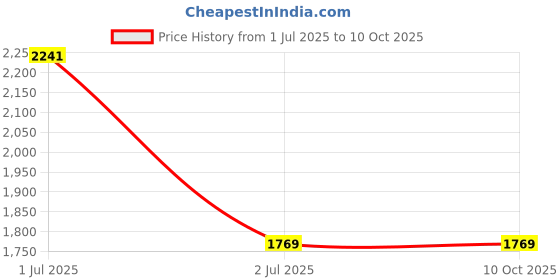 industrybuying.com Nitto Denko Removable & Strong Adhesion Double Sided Adhesive Tape 14 mmx50 m White, 25953946 nitto denko Price History Graph from 1 Jul 2025 to 9 Oct 2025