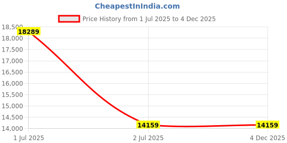industrybuying.com Nitto Denko Surface Protection Tape 200 mmx50 m Clear, 25934854 nitto denko Price History Graph from 1 Jul 2025 to 4 Dec 2025