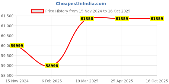 industrybuying.com Nitto Kohki Lever Switch Angle Grinder 0.7 m³/min, MYG-70 nitto kohki Price History Graph from 15 Nov 2024 to 15 Oct 2025
