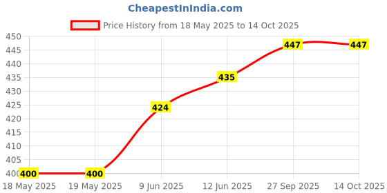 industrybuying.com NKK SWITCHES DIP SWITCH, SPST, 0.025A, 24VDC, TH, JS0108AP4 nkk switches Price History Graph from 18 May 2025 to 14 Oct 2025