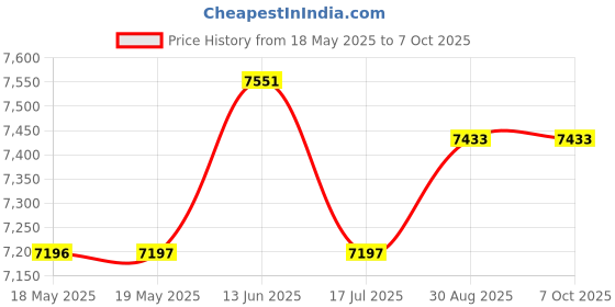 industrybuying.com NKK SWITCHES E-STOP SWITCH, DPST, 0.5A, 24VDC, PANEL, FF0126BBCEEA01-WL nkk switches Price History Graph from 18 May 2025 to 7 Oct 2025