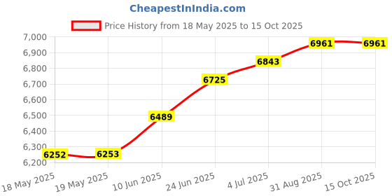 industrybuying.com NKK SWITCHES E-STOP SWITCH, DPST-NC, 0.5A, 24VDC, FF0126BBCAEA01 nkk switches Price History Graph from 18 May 2025 to 14 Oct 2025