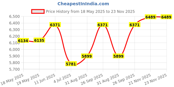 industrybuying.com NKK SWITCHES E-STOP SWITCH, SPST, 0.5A, 24VDC, PANEL, FF0116BBCAEA01-WL nkk switches Price History Graph from 18 May 2025 to 21 Nov 2025