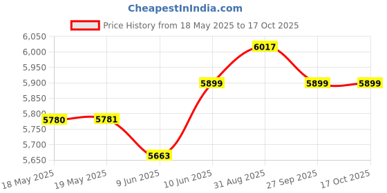 industrybuying.com NKK SWITCHES E-STOP SWITCH, SPST-NC, 0.5A, 24VDC, FF0116BBCEEA01 nkk switches Price History Graph from 18 May 2025 to 17 Oct 2025